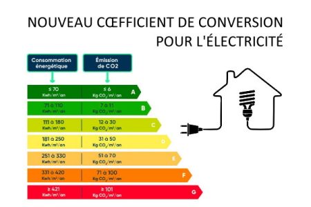 Un nouveau DPE au 1er janvier 2026 Dewerdt avocat 600x450